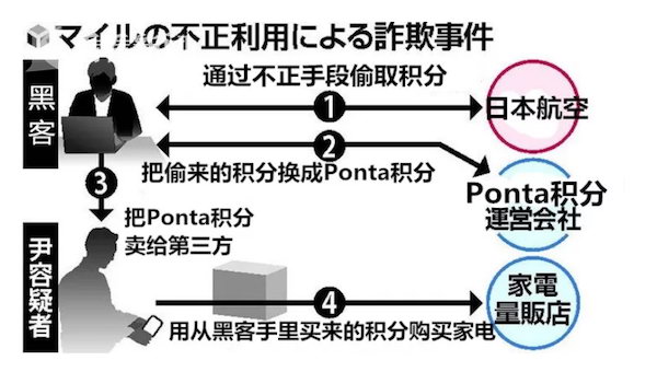 男子用黑客盜取的積分買遊戲機被捕 貪小便宜吃大虧