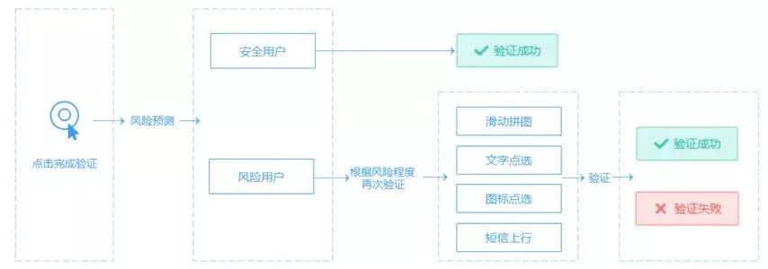 網易易盾驗證碼移動端迎來新版本 開始支援智慧無感知驗證