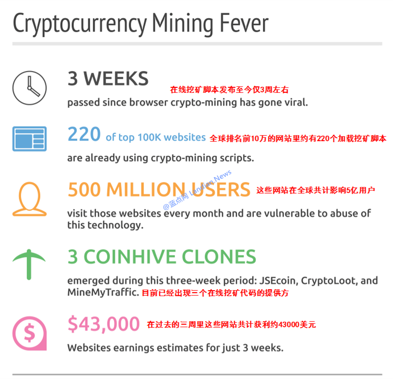 那個用你CPU挖礦的COINHIVE線上挖礦平臺要倒閉了