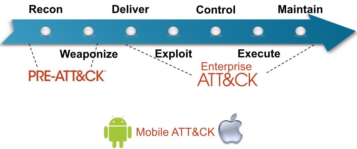 RSA 2019觀察 ：威脅建模模型ATT&CK