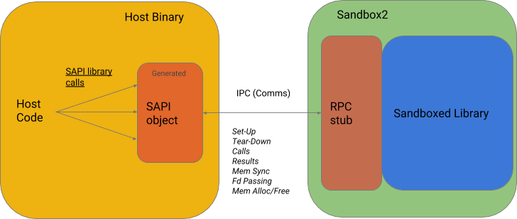 開源 | 谷歌內部工具Sandboxed API