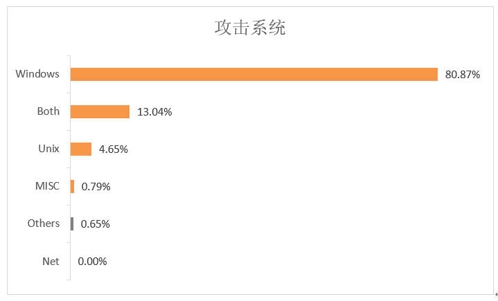 網路安全“慣犯”，有哪些不為人知的祕密？