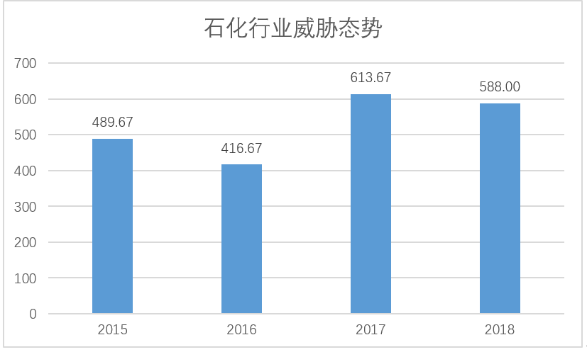 工控行業進入網路安全問題爆發期，有6點需要關注