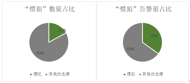 網路安全“慣犯”，有哪些不為人知的祕密？