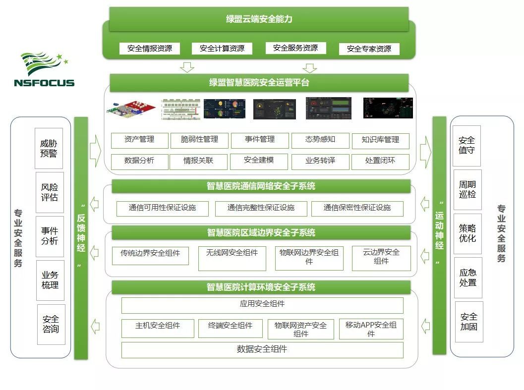 ​推薦 | 綠盟智慧醫院整體安全運營方案