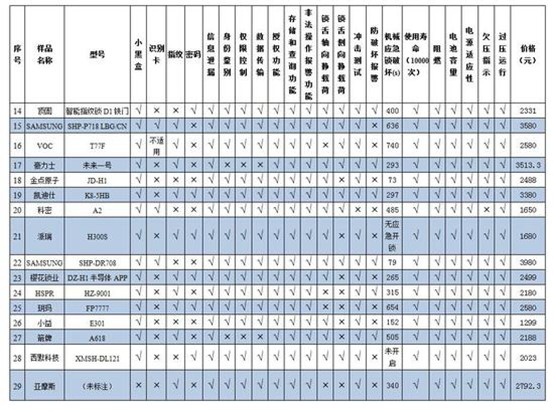 中消協等發智慧鎖試驗報告：半數存指紋識別安全風險