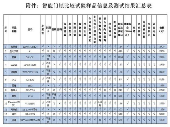 中消協等發智慧鎖試驗報告：半數存指紋識別安全風險