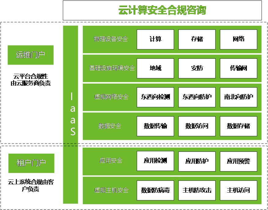 等保2.0--新時代下的企業安全合規之路