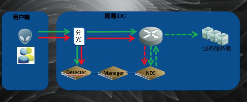 網易易盾首席安全架構師沈明星分享DDoS防護如何建設