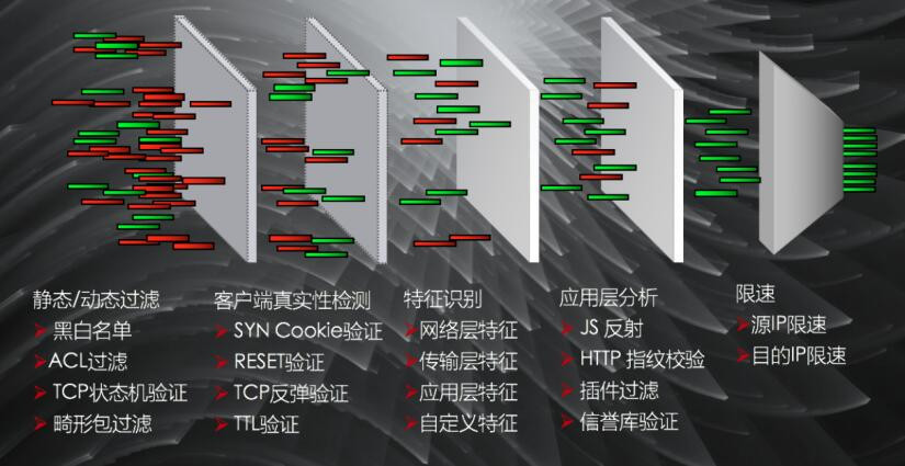 網易易盾首席安全架構師沈明星分享DDoS防護如何建設