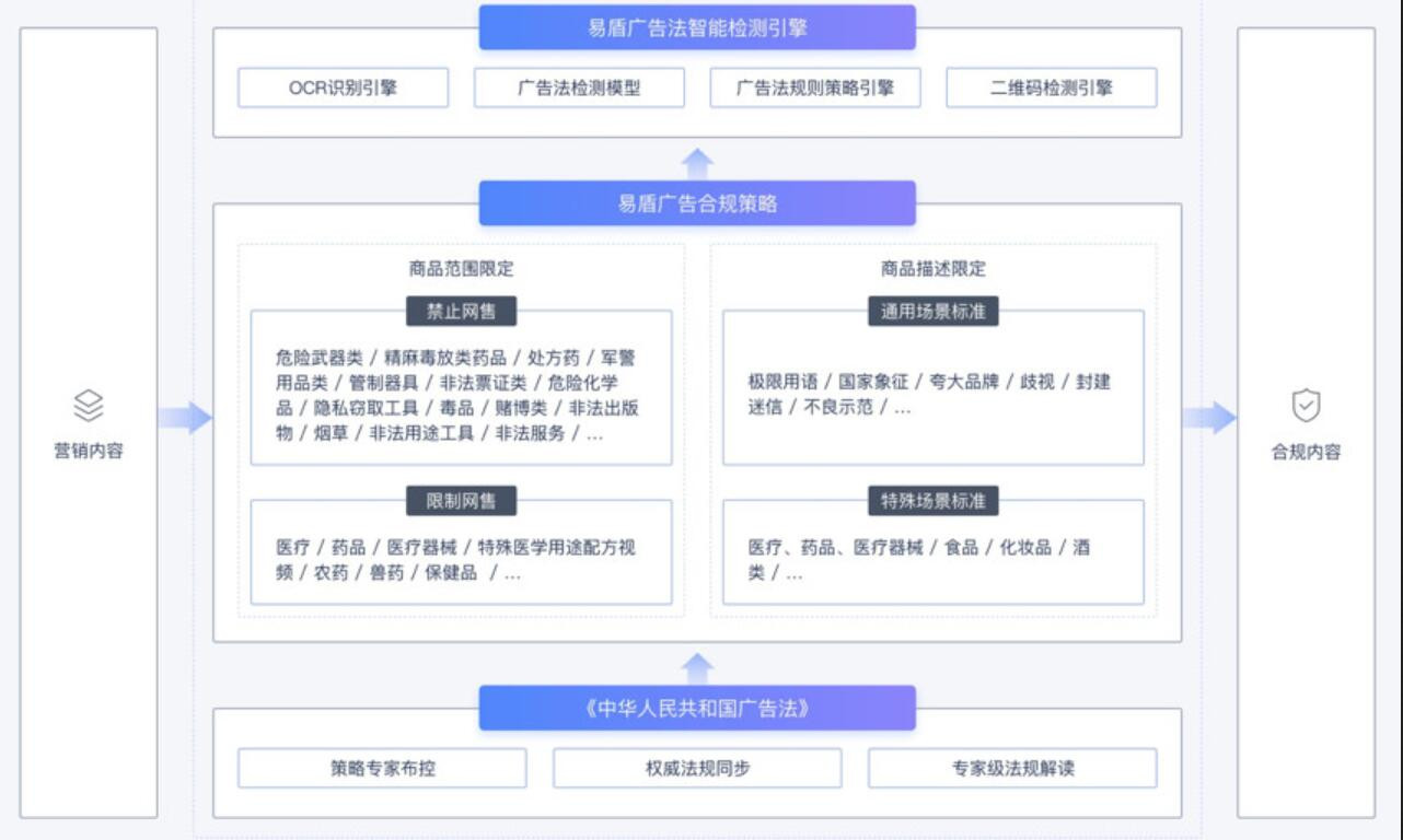 智慧檢測營銷是否合規，網易易盾釋出廣告合規檢測解決方案