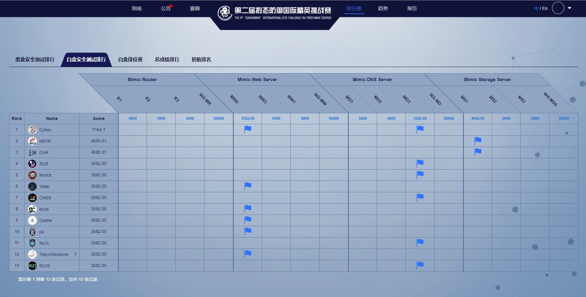 賽寧網安網路靶場全支撐-第二屆“強網”擬態國際精英挑戰賽