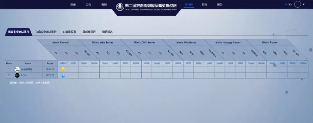 第二屆“強網”擬態防禦國際精英挑戰賽落幕，29支國內外精英隊伍未能突破擬態防禦，賽寧網安靶場平臺完美支撐BWM新賽制.