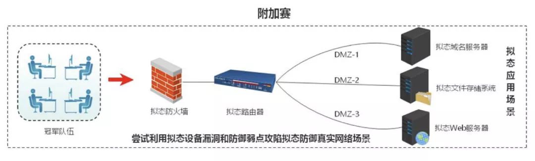 第二屆“強網”擬態防禦國際精英挑戰賽落幕，29支國內外精英隊伍未能突破擬態防禦，賽寧網安靶場平臺完美支撐BWM新賽制.