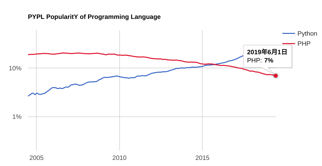 PYPL 6月程式語言排行：Kotlin與PHP亮了