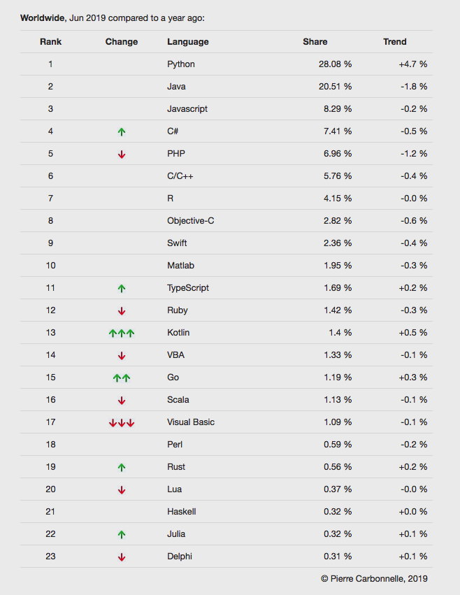 PYPL 6月程式語言排行：Kotlin與PHP亮了
