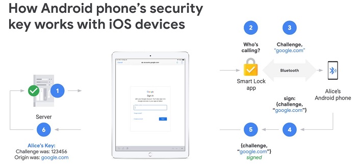 谷歌新功能上線：Android手機可作為iOS應用的安全金鑰