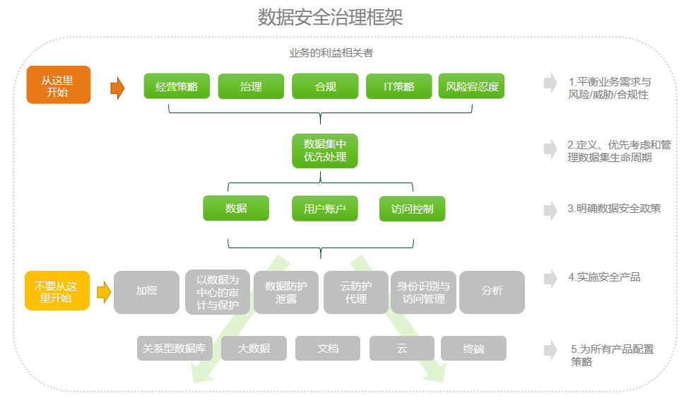 資料為王 安全至上