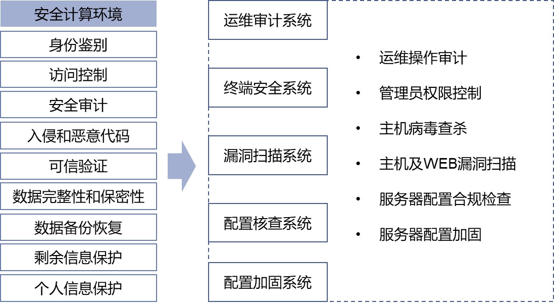 等保合規怎麼破？教你一招KO！