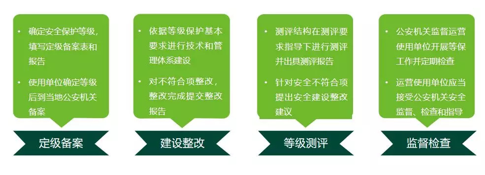 等保合規怎麼破？教你一招KO！