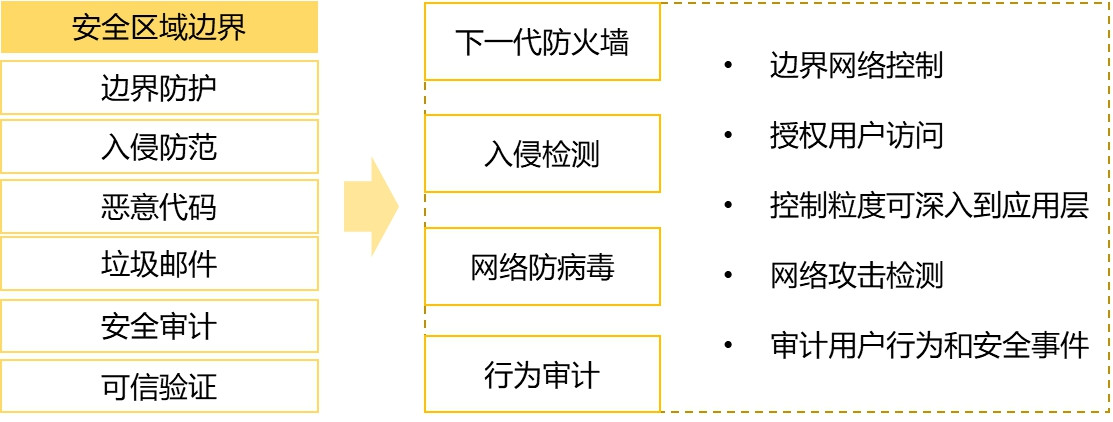 等保合規怎麼破？教你一招KO！