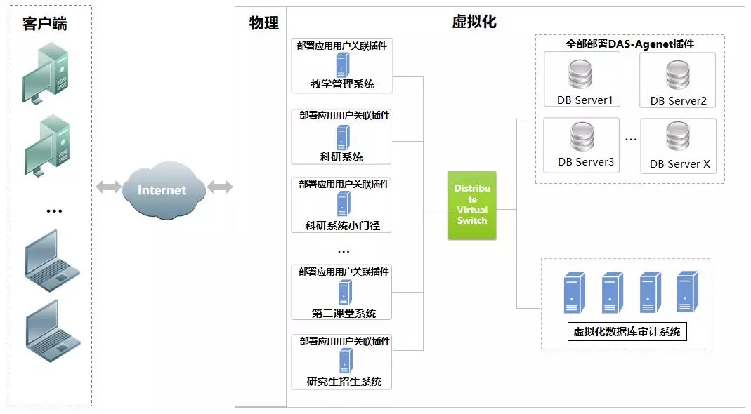 案例|綠盟DAS助力某高校資料庫安全防護加固