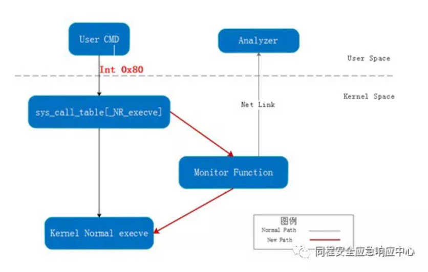 技術分享 | Linux 入侵檢測中的程式建立監控