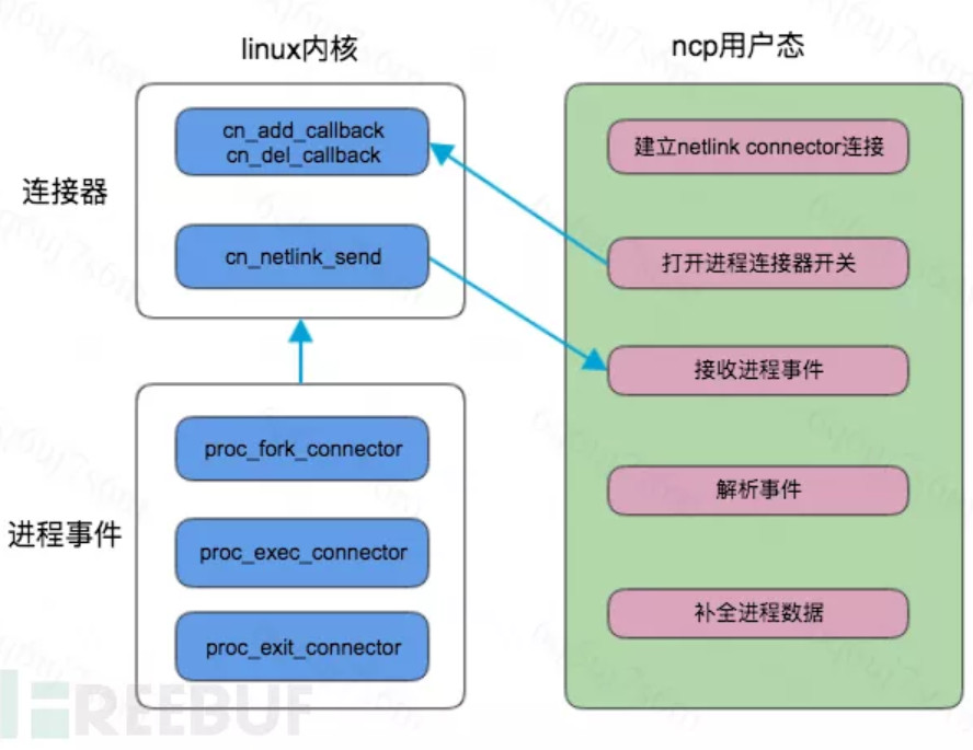 技術分享 | Linux 入侵檢測中的程式建立監控