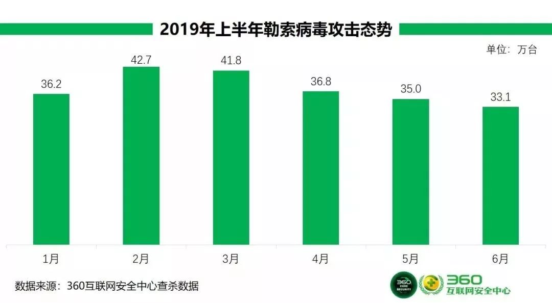 2019上半年攻擊計算機225萬臺：勒索病毒春節無休，強行996？