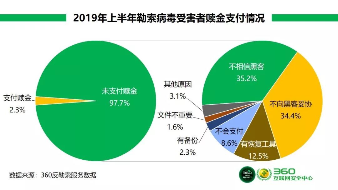 2019上半年攻擊計算機225萬臺：勒索病毒春節無休，強行996？