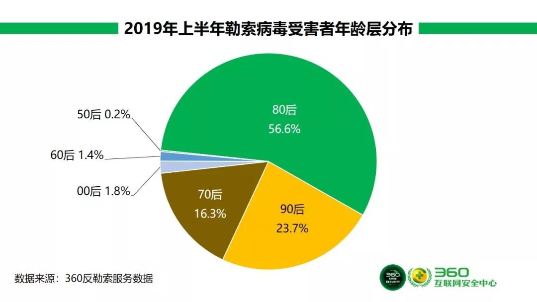 2019上半年攻擊計算機225萬臺：勒索病毒春節無休，強行996？