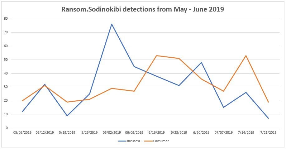 Sodinokibi勒索軟體瞄準政務系統，爆發趨勢上升