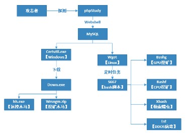 騰訊安全：Agwl病毒團伙盯上Linux系統，挖礦、DDoS、刪庫勒索無惡不作