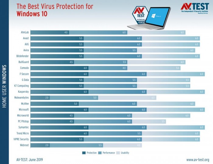 AV-Test報告稱微軟Windows Defender是相當優秀的消費級反病毒軟體