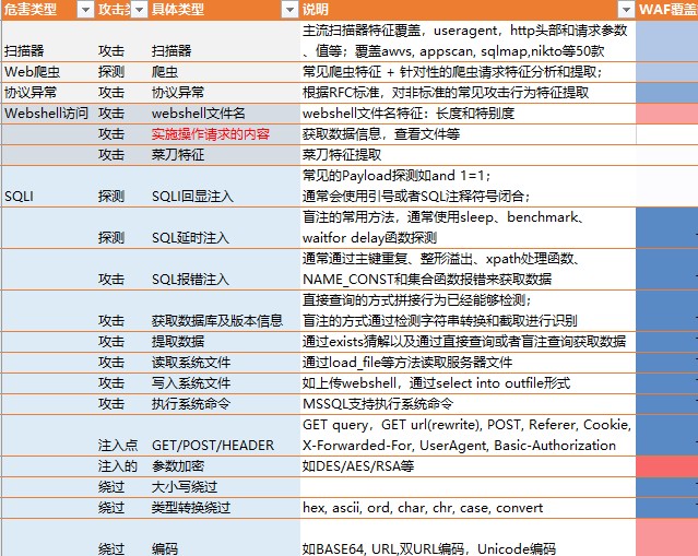 實用技術乾貨！教你用機器學習提高日常安全運維工作中的效率