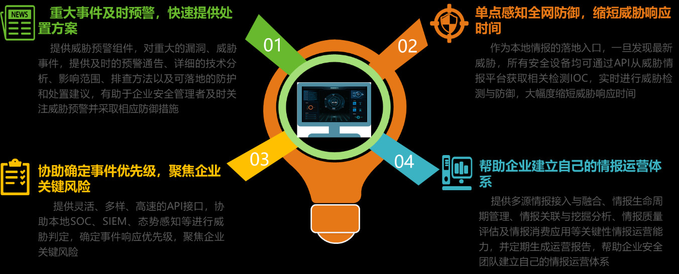 【新品上市】綠盟威脅情報平臺NTIP上市