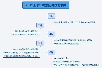 2019上半年企業安全總結