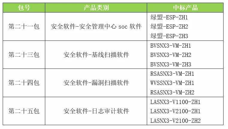 綠盟科技四類共十二款產品全線入圍“中央國家機關2019年軟體協議供貨採購專案”