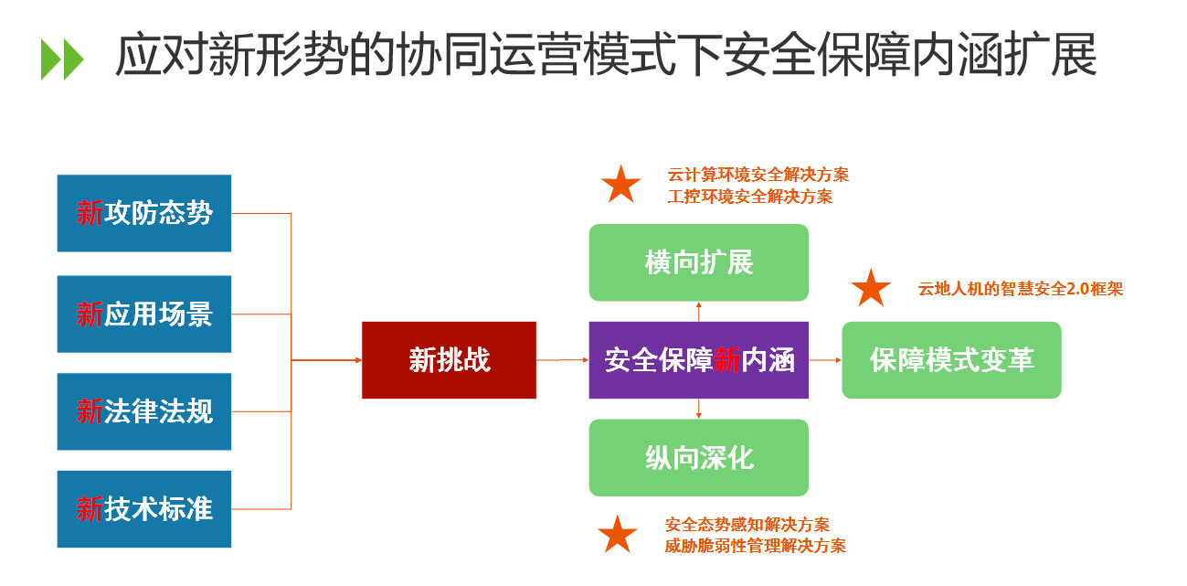 網安周廣州站 | 綠盟科技態勢感知助力智慧安全運營