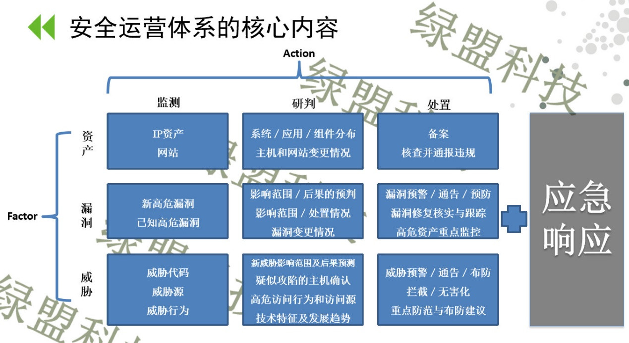 網安周廣州站 | 綠盟科技態勢感知助力智慧安全運營