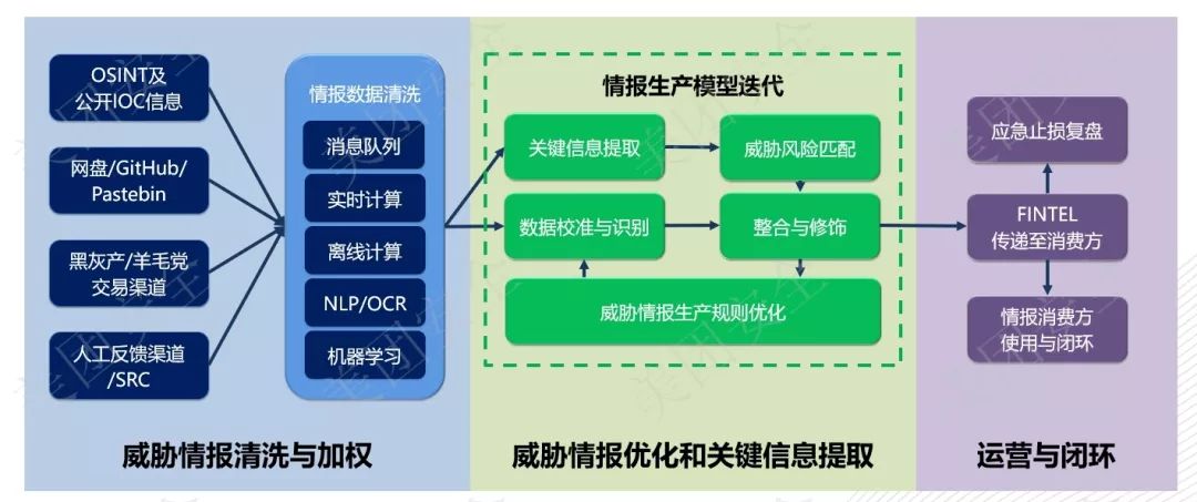 大型網際網路企業威脅情報運營與實踐思考