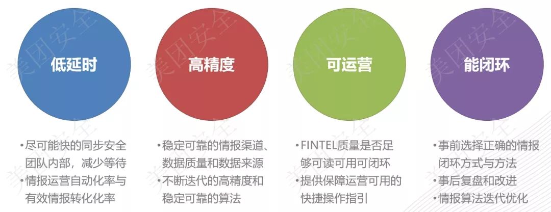 大型網際網路企業威脅情報運營與實踐思考