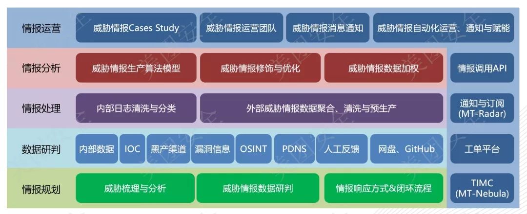 大型網際網路企業威脅情報運營與實踐思考