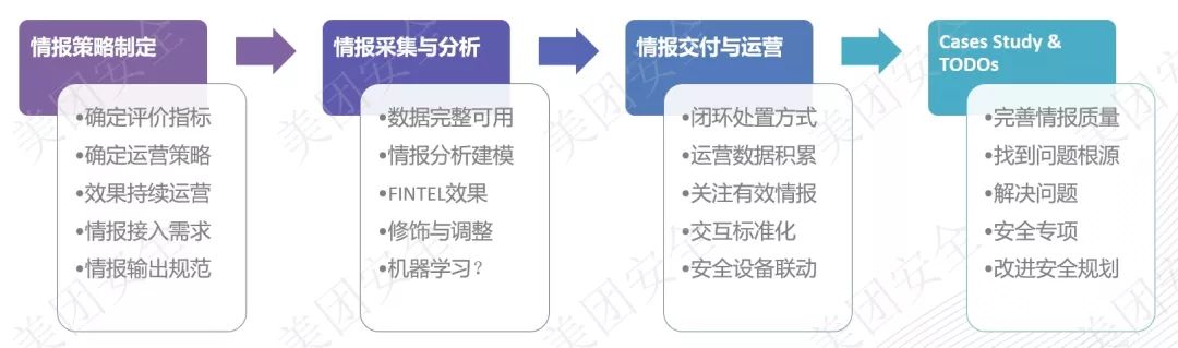 大型網際網路企業威脅情報運營與實踐思考