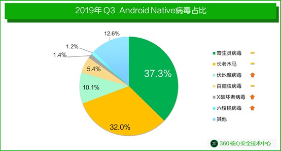 金九銀十“換機季”，當心Android Native病毒“邪風入體”