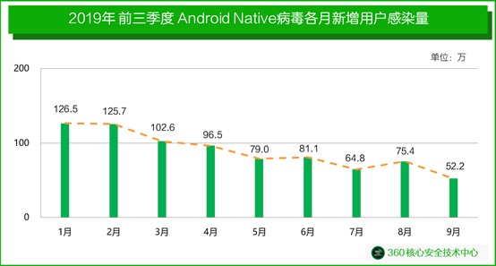 金九銀十“換機季”，當心Android Native病毒“邪風入體”