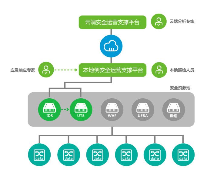 智慧安全運營，不得不說的祕密