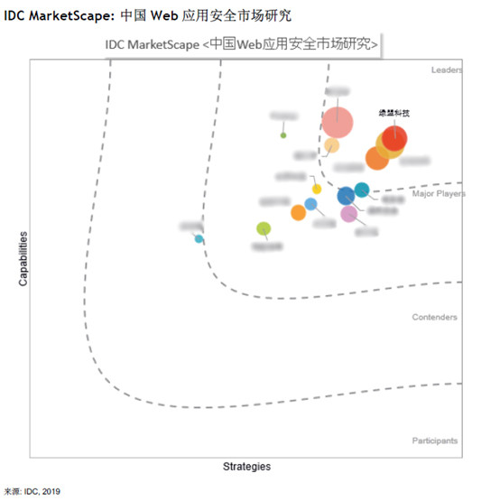 IDC MarketScape報告：綠盟科技位居中國Web 應用安全市場2019年廠商領導者