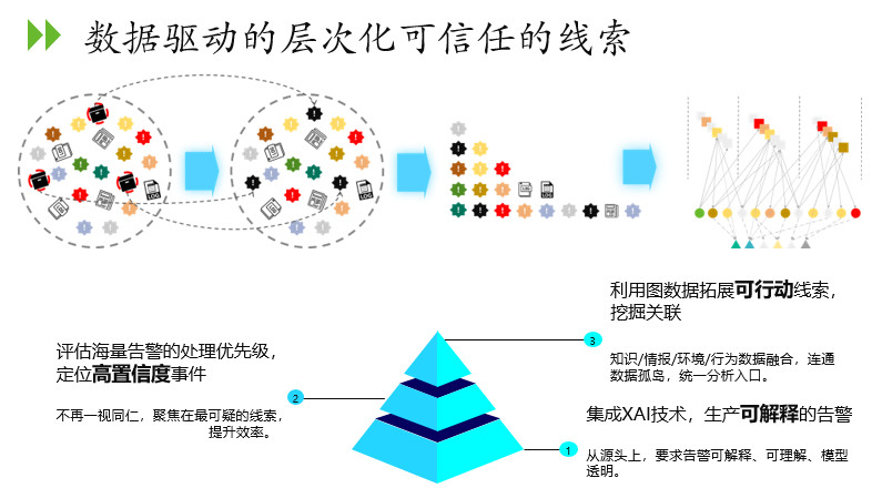 【世界資訊保安大會】以資料驅動威脅狩獵