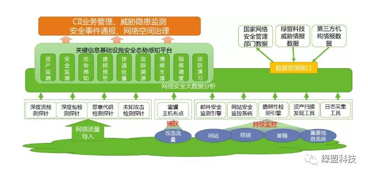 喜訊丨綠盟科技CII安全保衛平臺建設方案入選天津市100個大資料應用場景優秀解決方案